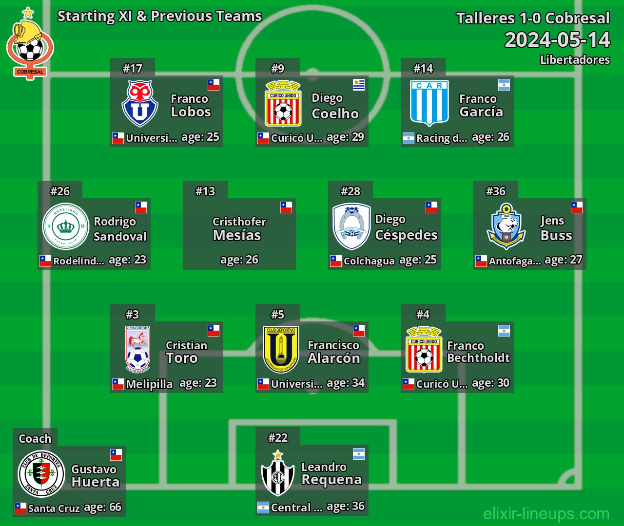 Cobresal Starting XI & Previous Teams 2024-05-14
