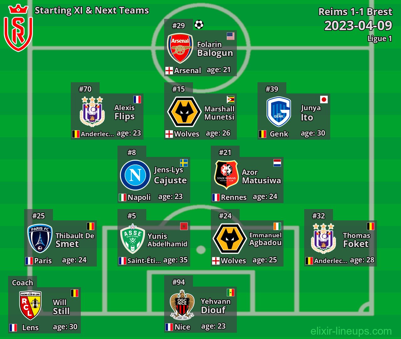 Reims Starting XI & Next Teams 2023-04-09