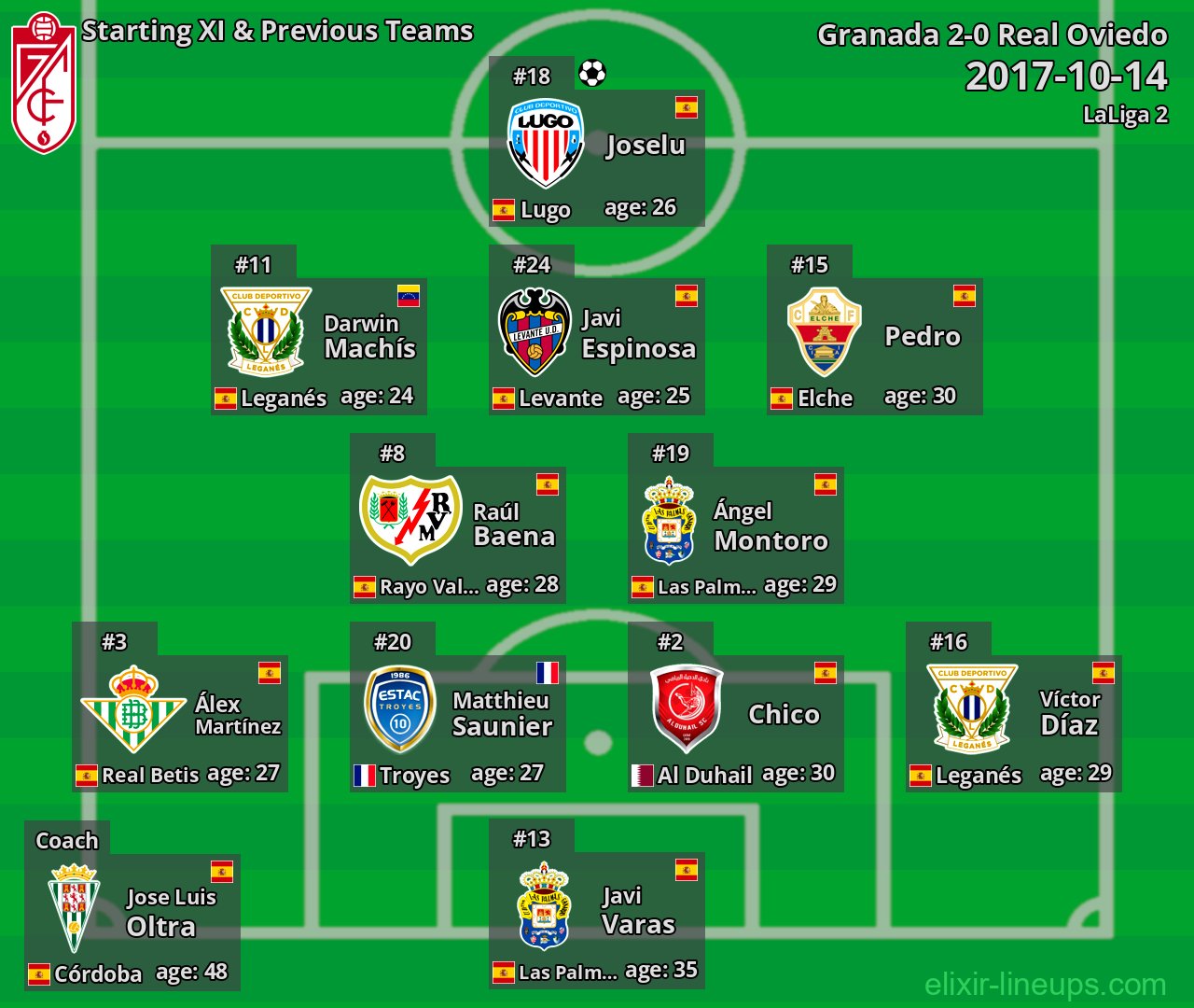 Granada Starting XI & Previous Teams 2017-10-14