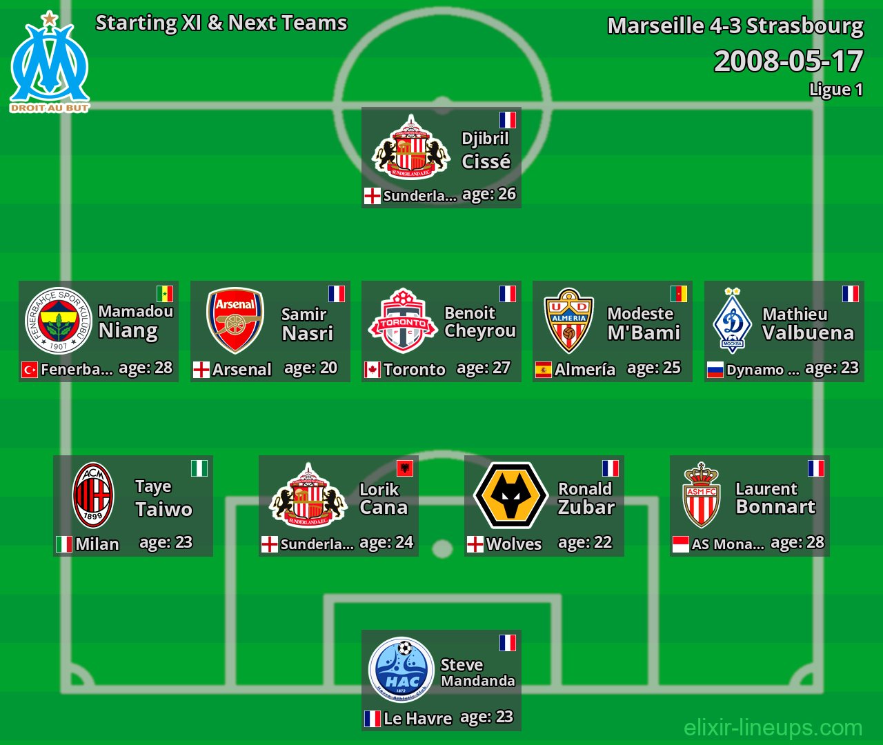 Marseille Starting XI & Next Teams 2008-05-17