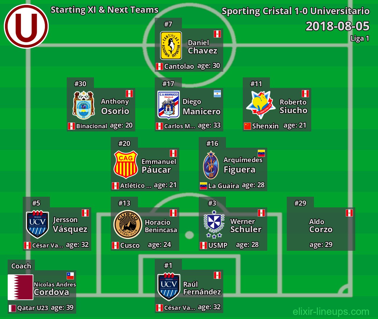 Universitario Starting XI & Next Teams 2018-08-05