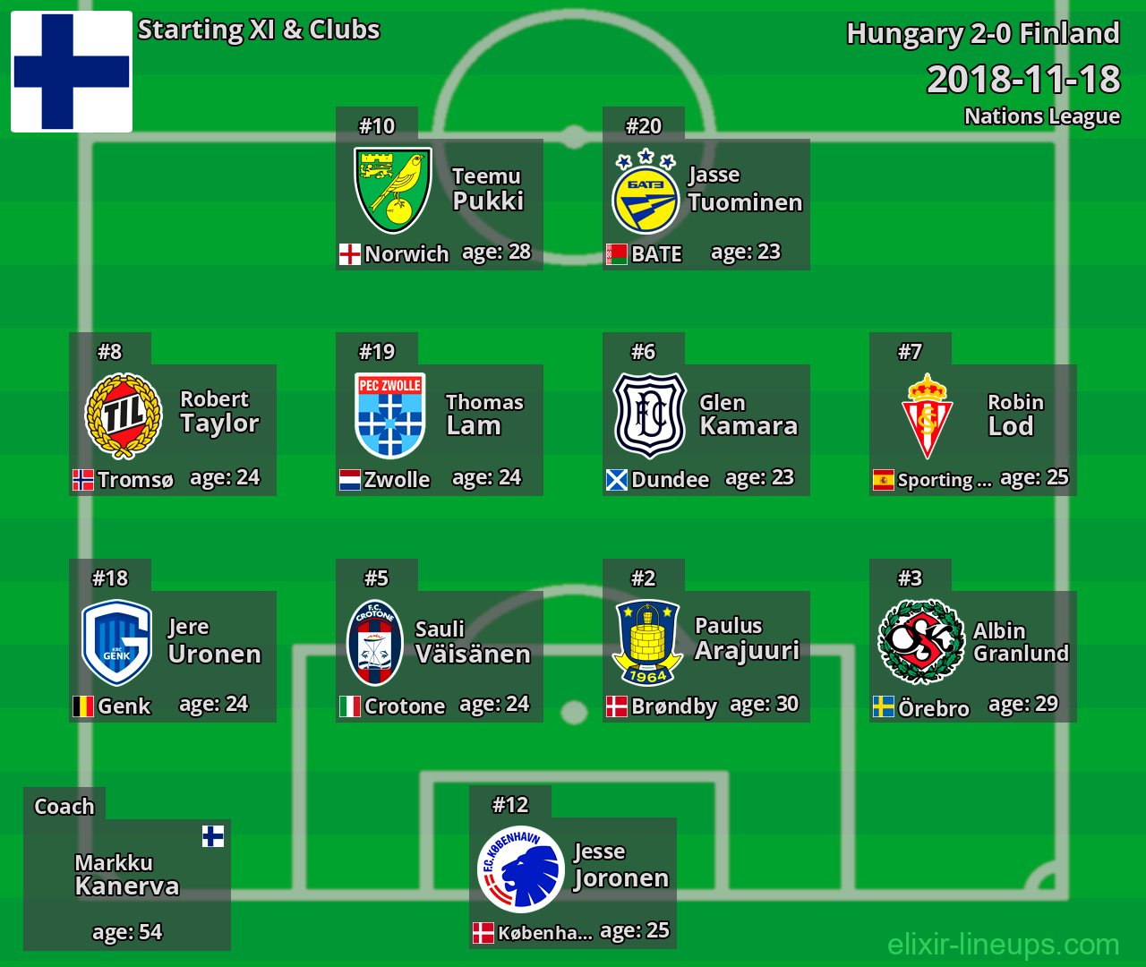 Finland Starting XI 2018-11-18