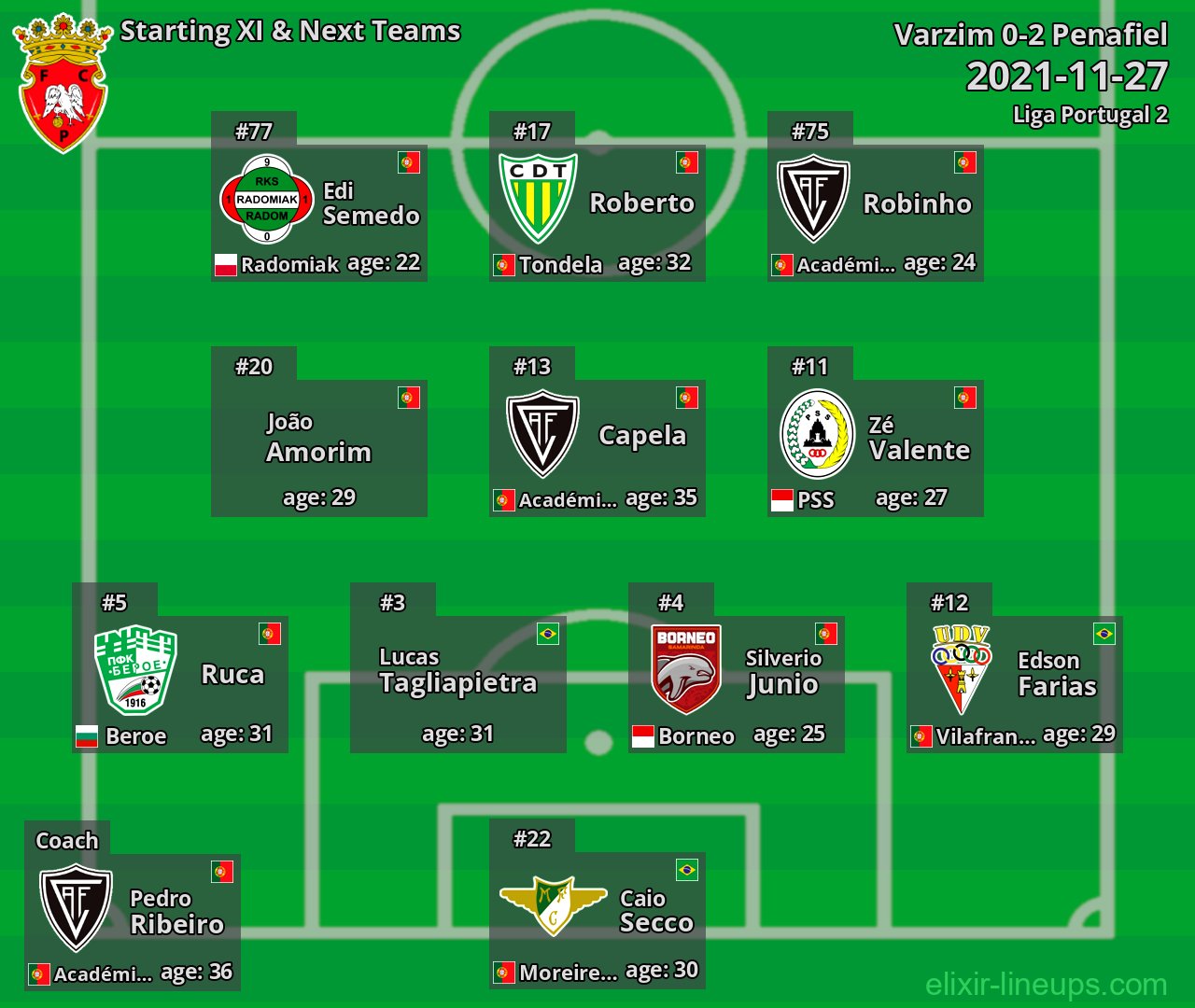 Penafiel Starting XI & Next Teams 2021-11-27