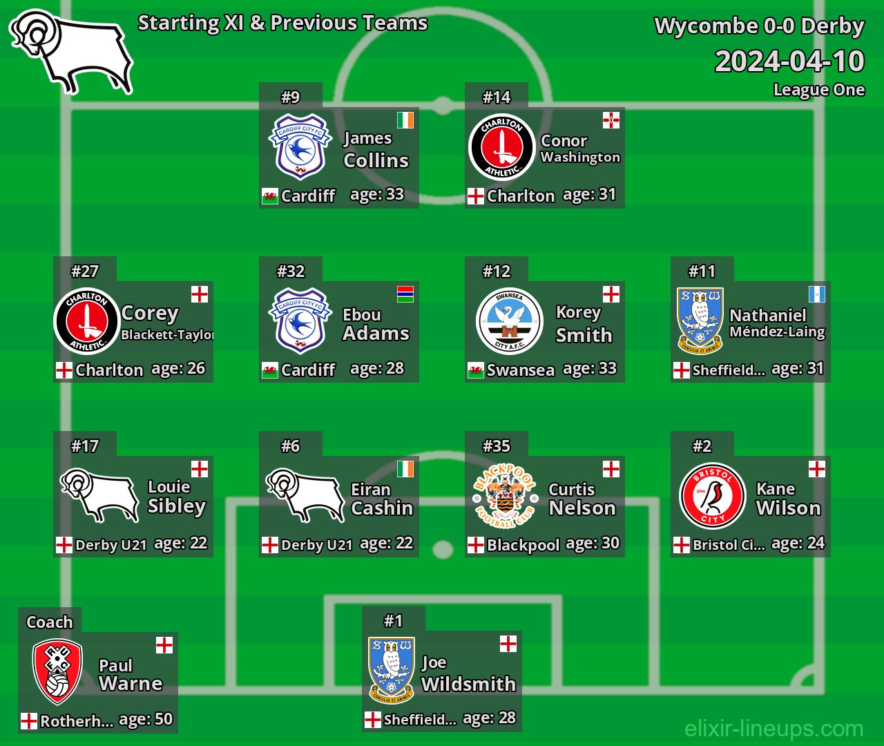 Derby Starting XI & Previous Teams 2024-04-10
