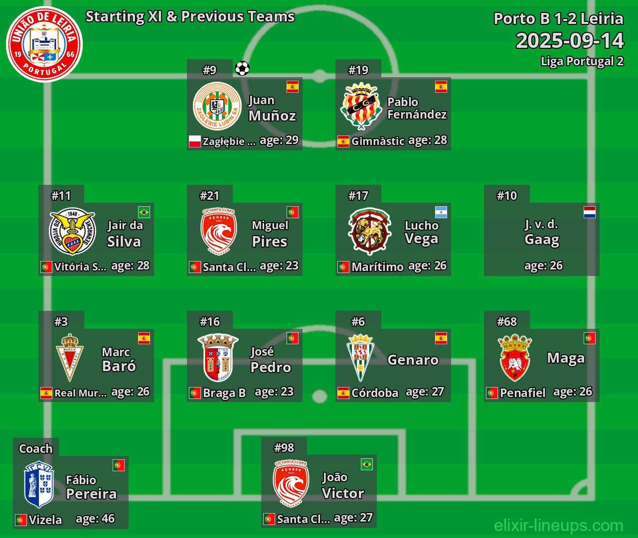 Leiria Starting XI & Previous Teams 2025-09-14