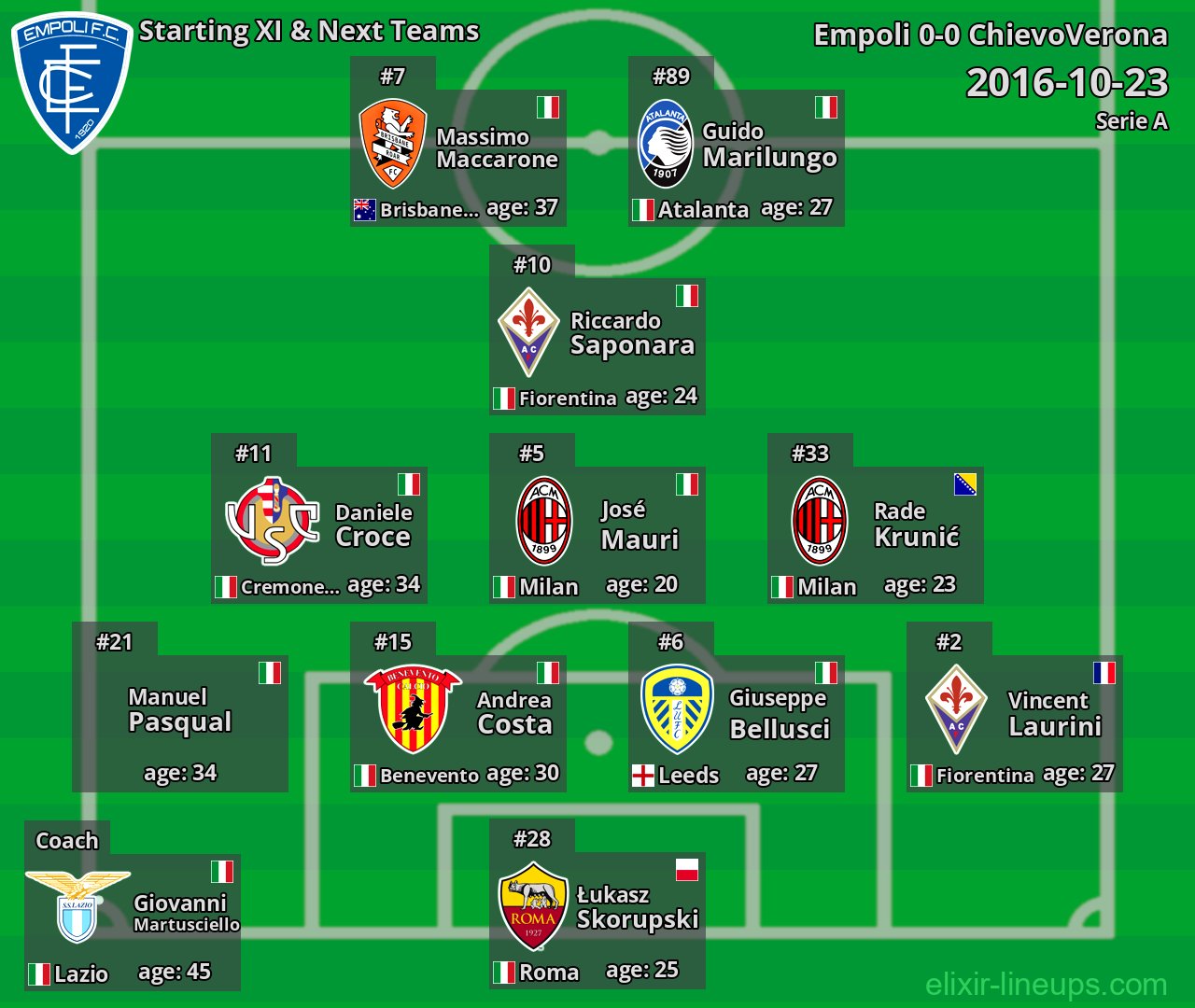 Empoli Starting XI & Next Teams 2016-10-23