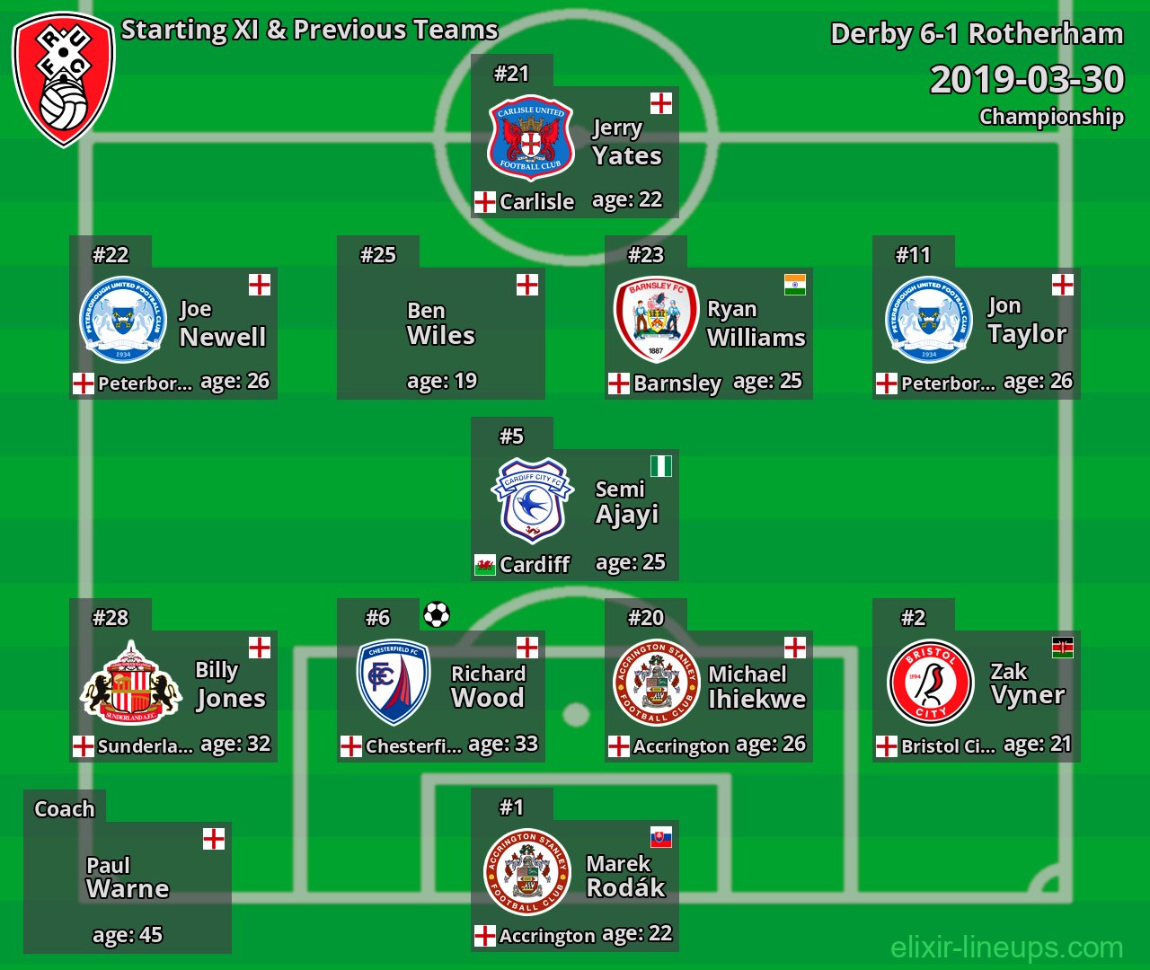Rotherham Starting XI & Previous Teams 2019-03-30