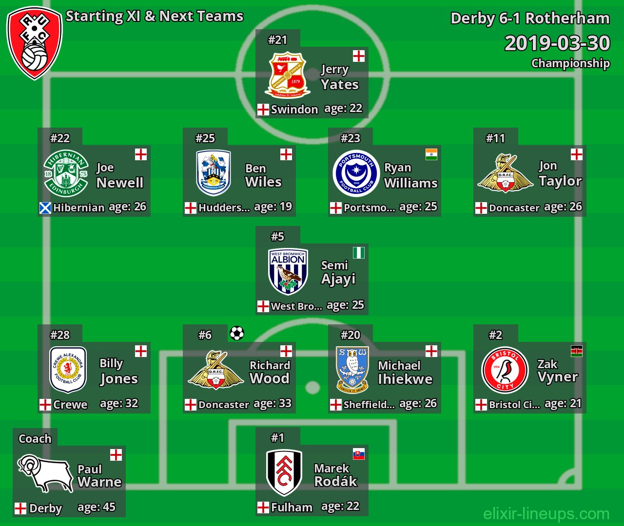 Rotherham Starting XI & Next Teams 2019-03-30