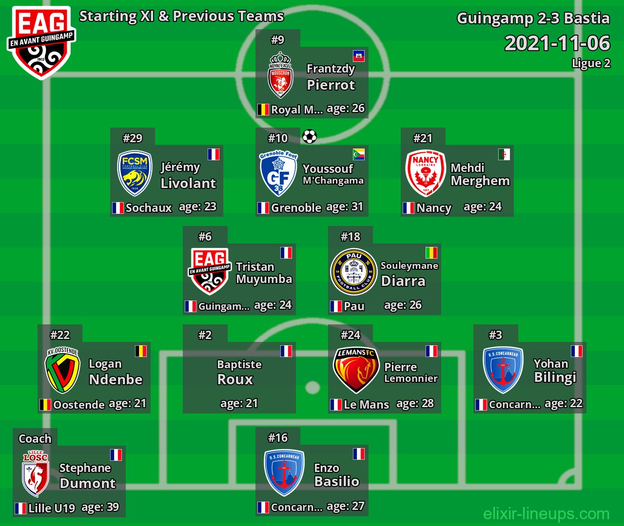 Guingamp Starting XI & Previous Teams 2021-11-06