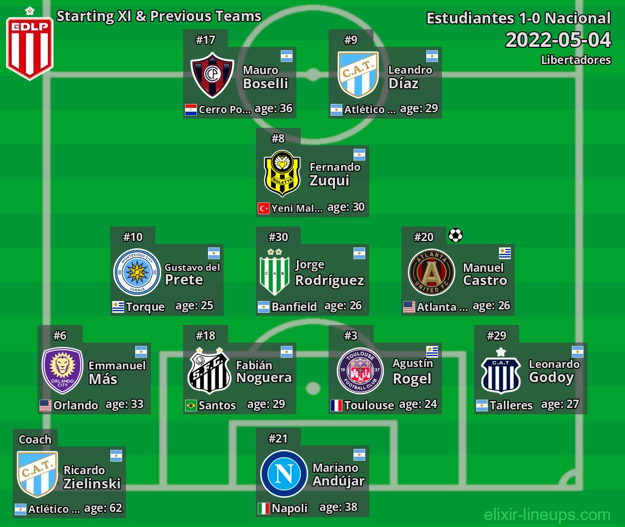 Estudiantes Starting XI & Previous Teams 2022-05-04