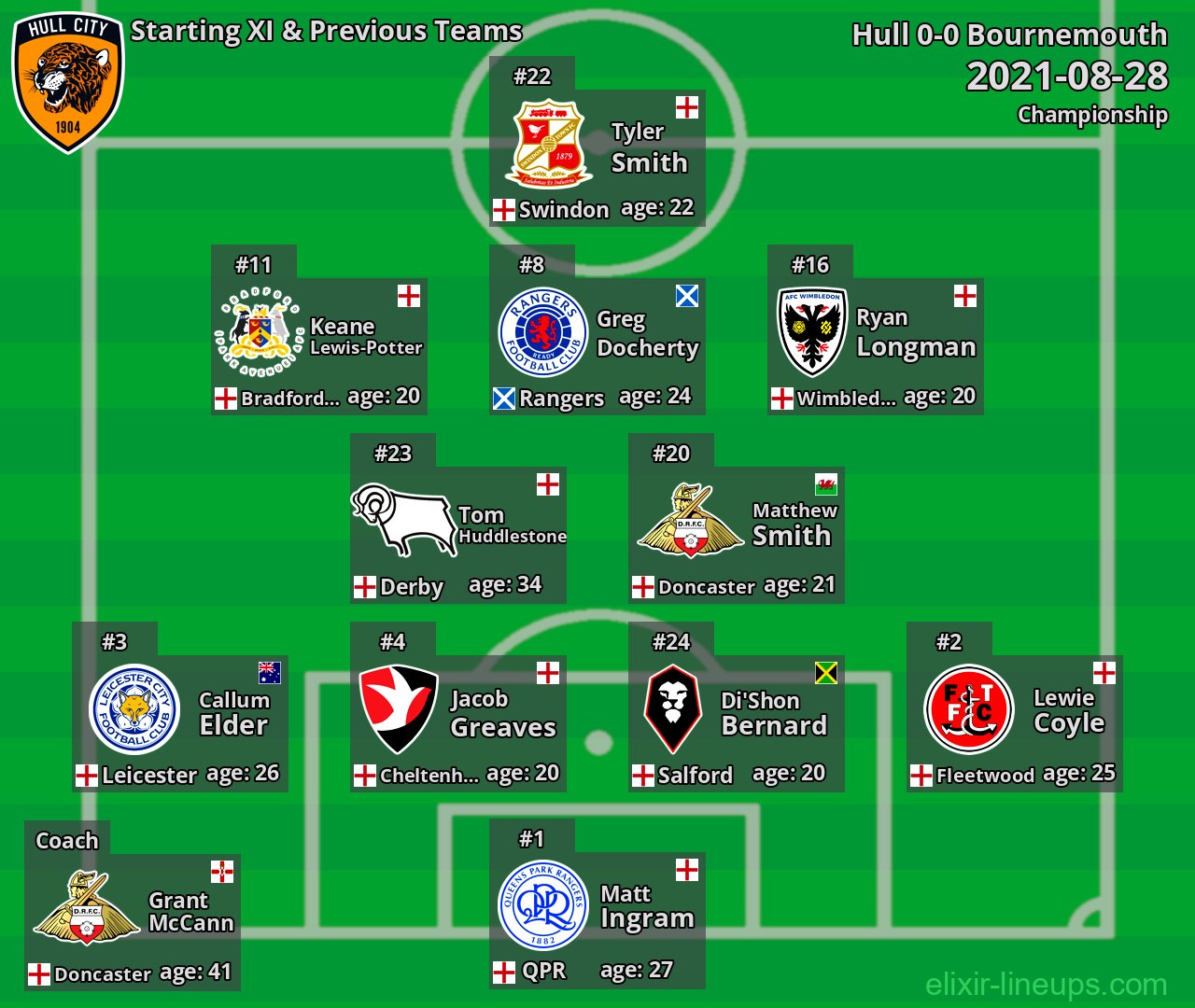 Hull Starting XI & Previous Teams 2021-08-28