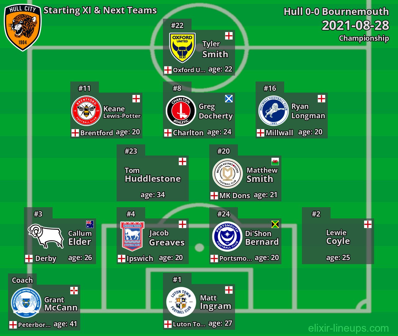 Hull Starting XI & Next Teams 2021-08-28