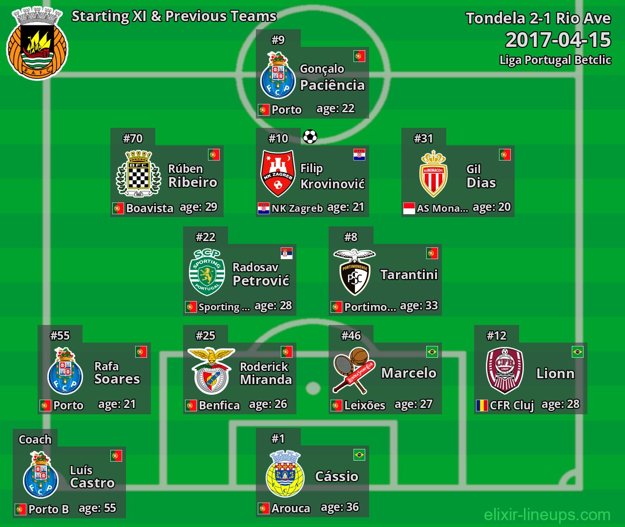 Rio Ave Starting XI & Previous Teams 2017-04-15
