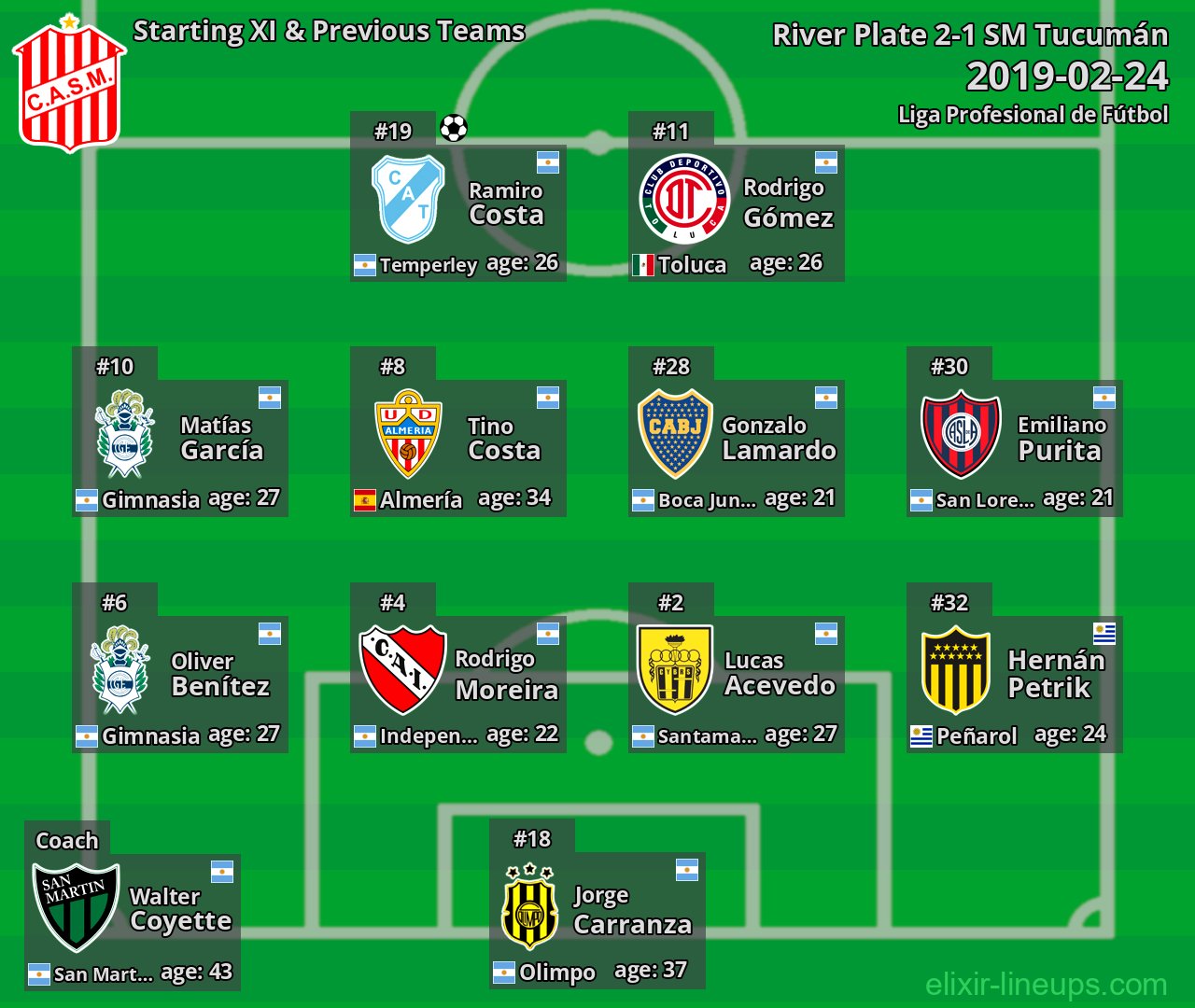 SM Tucumán Starting XI & Previous Teams 2019-02-24