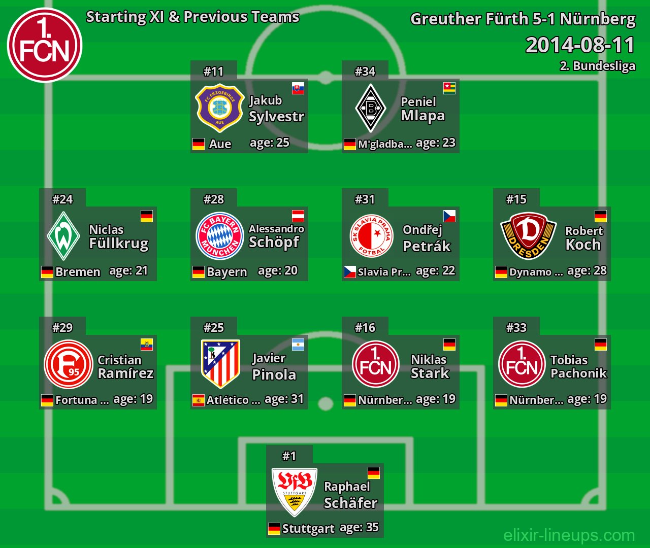 Nürnberg Starting XI & Previous Teams 2014-08-11