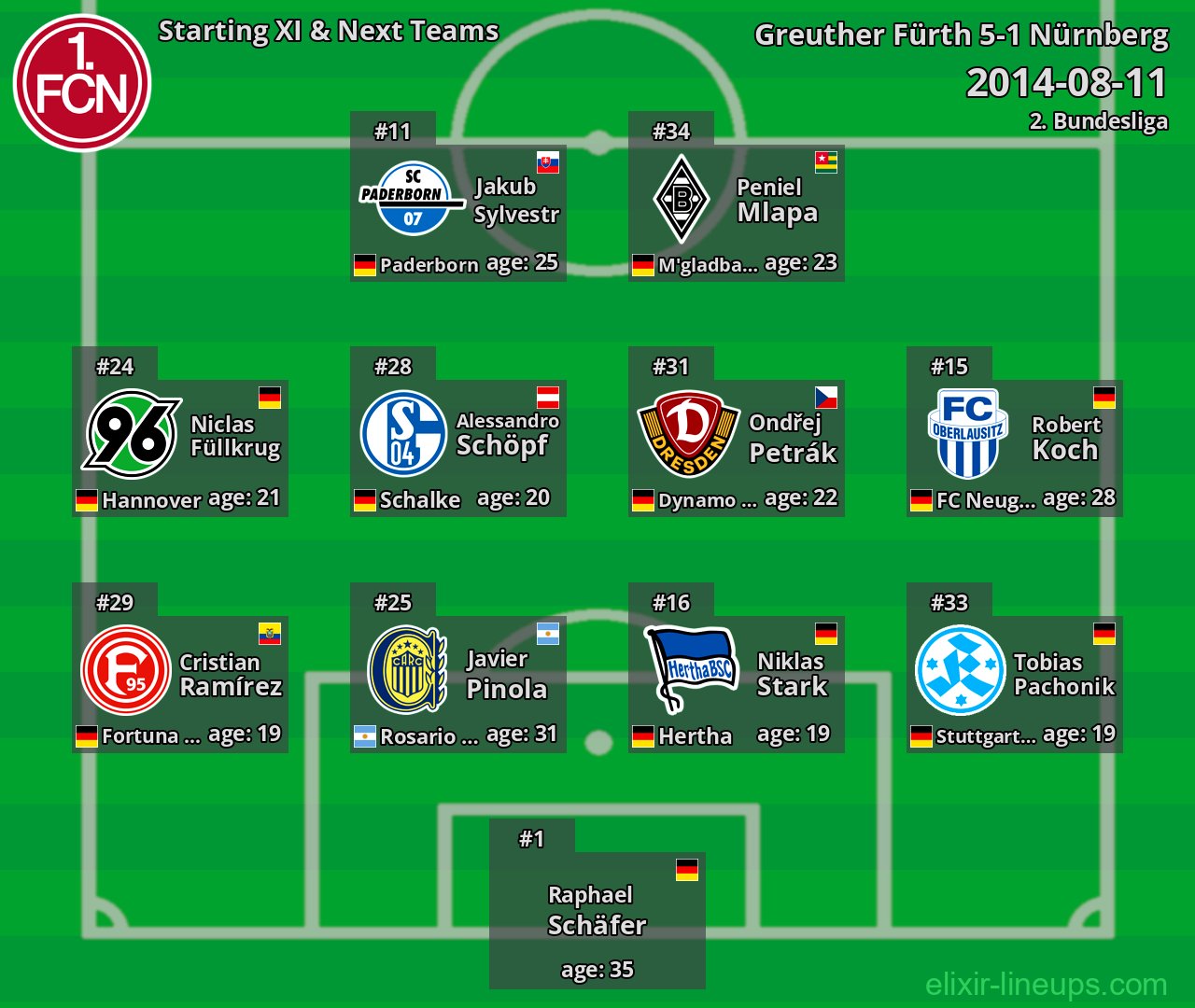 Nürnberg Starting XI & Next Teams 2014-08-11