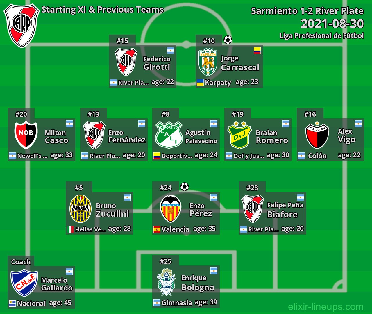 River Plate Starting XI & Previous Teams 2021-08-30