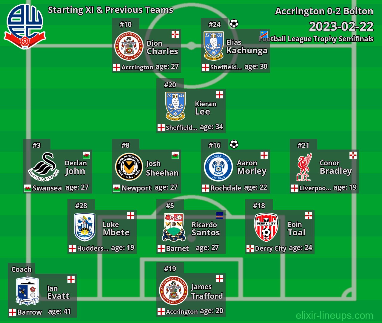 Bolton Starting XI & Previous Teams 2023-02-22