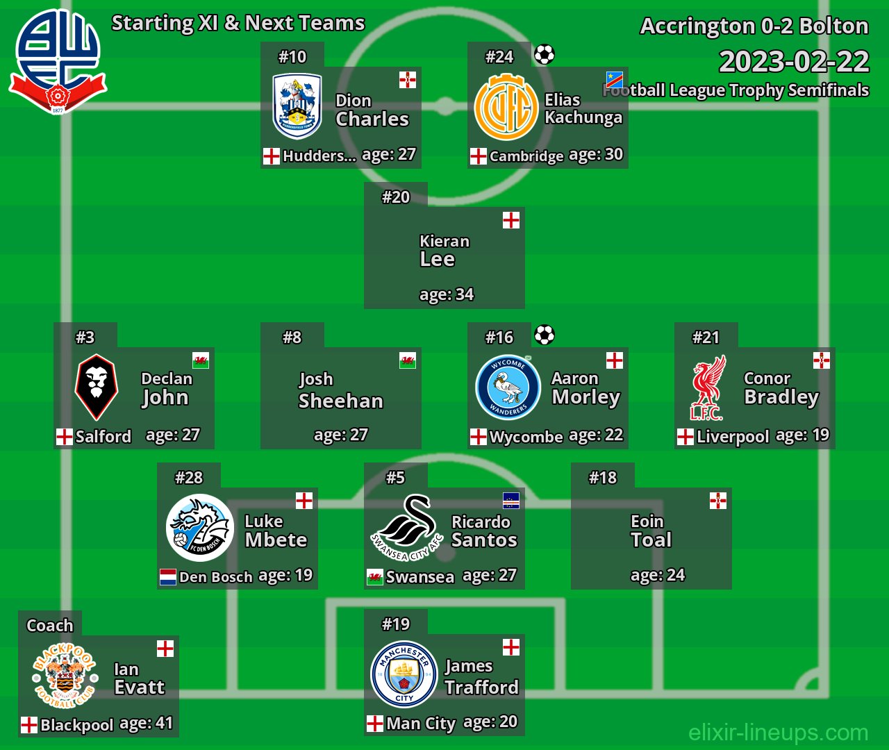 Bolton Starting XI & Next Teams 2023-02-22