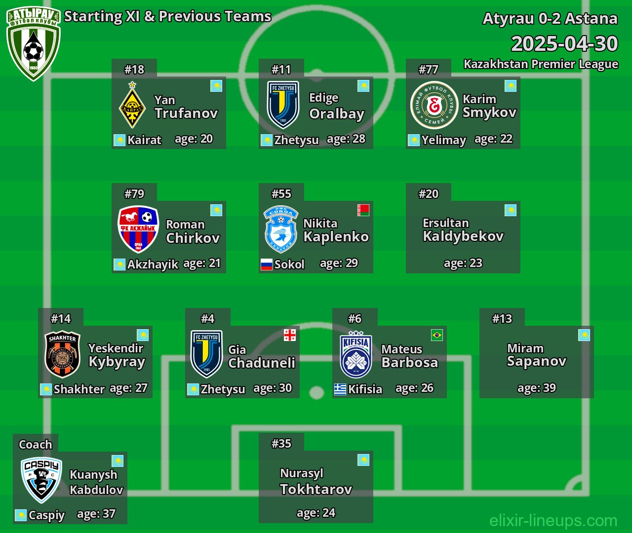 Atyrau Starting XI & Previous Teams 2025-04-30