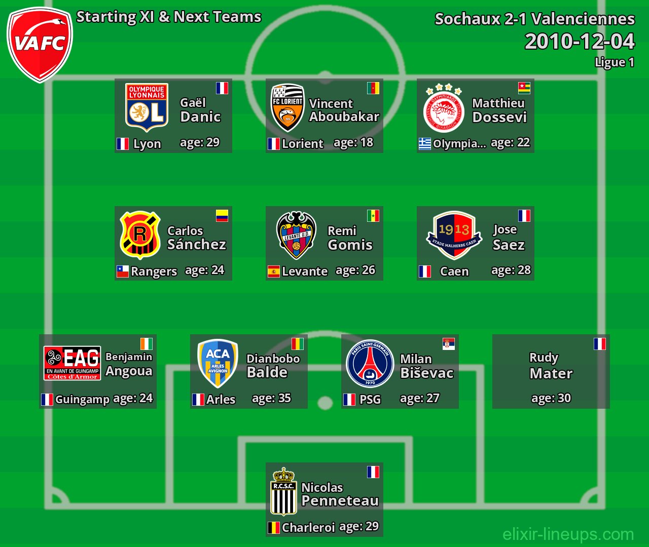 Valenciennes Starting XI & Next Teams 2010-12-04