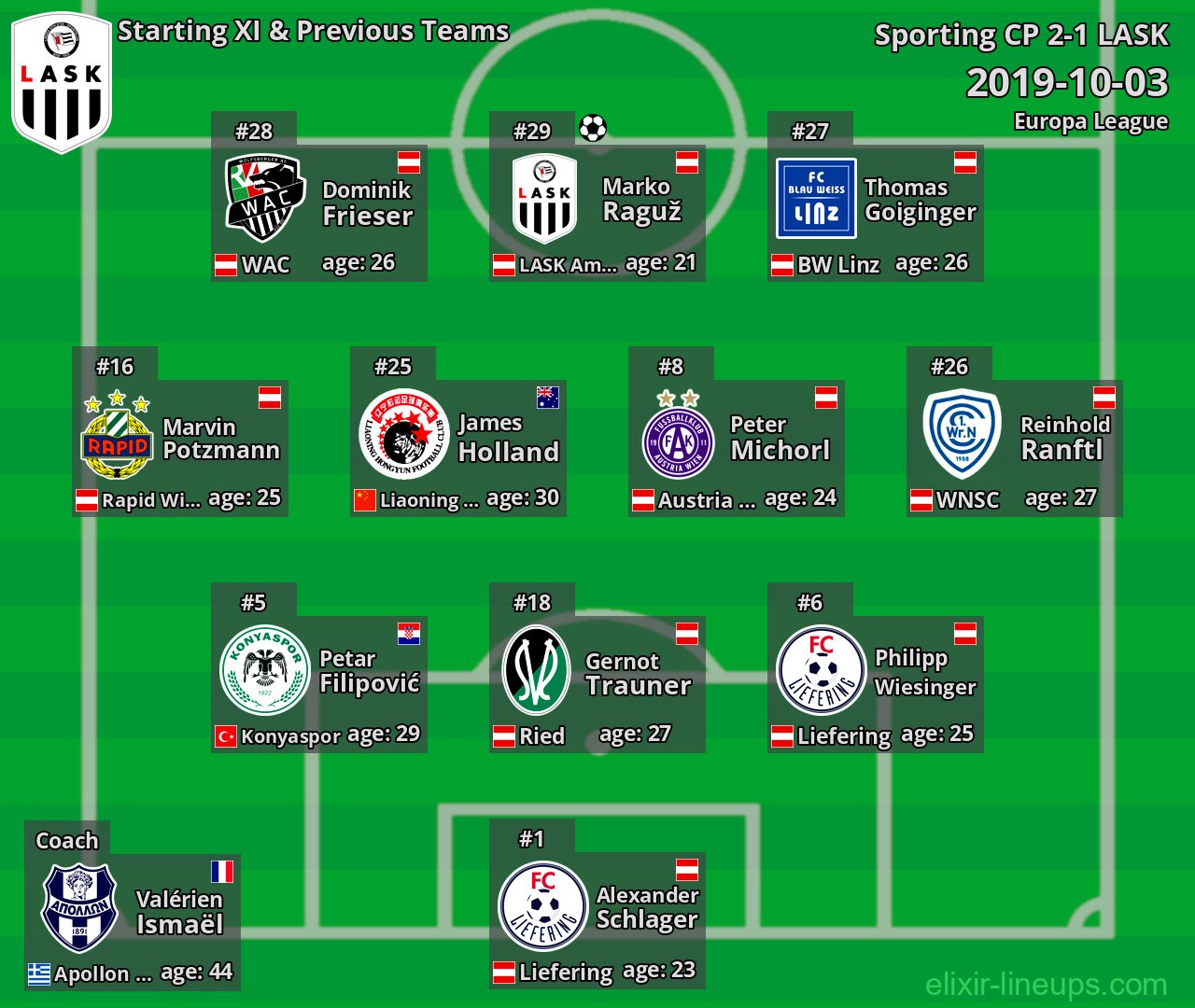 LASK Starting XI & Previous Teams 2019-10-03