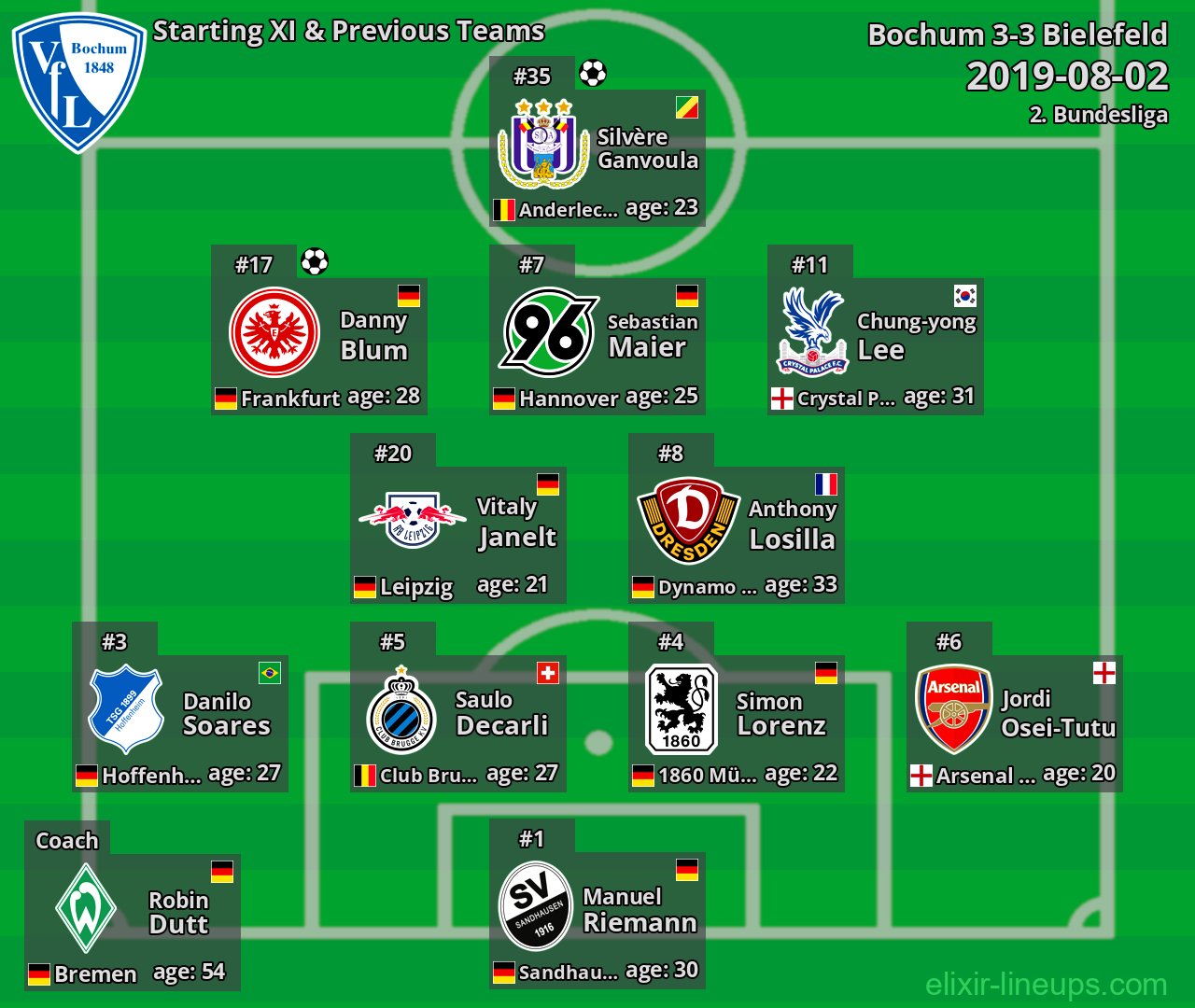 Bochum Starting XI & Previous Teams 2019-08-02