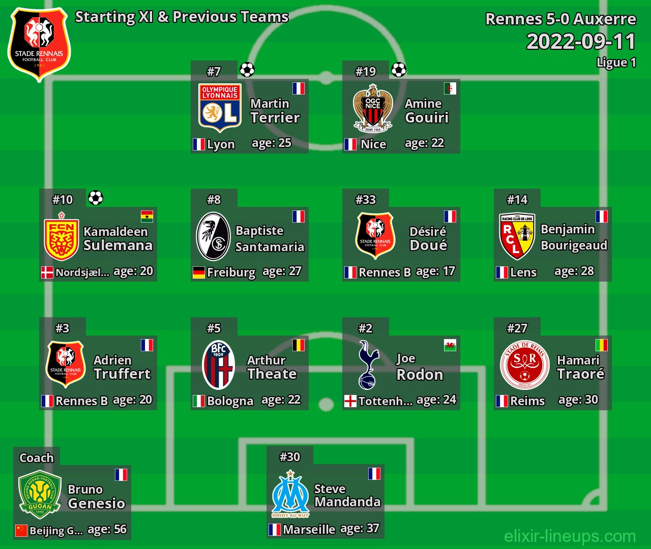 Rennes Starting XI & Previous Teams 2022-09-11