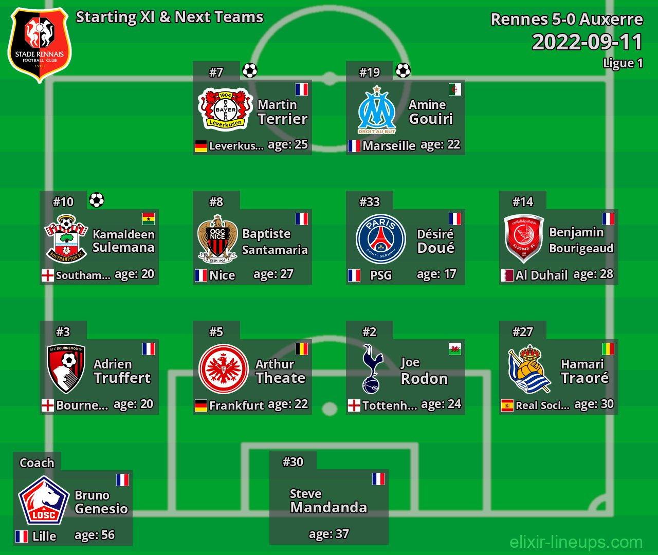 Rennes Starting XI & Next Teams 2022-09-11