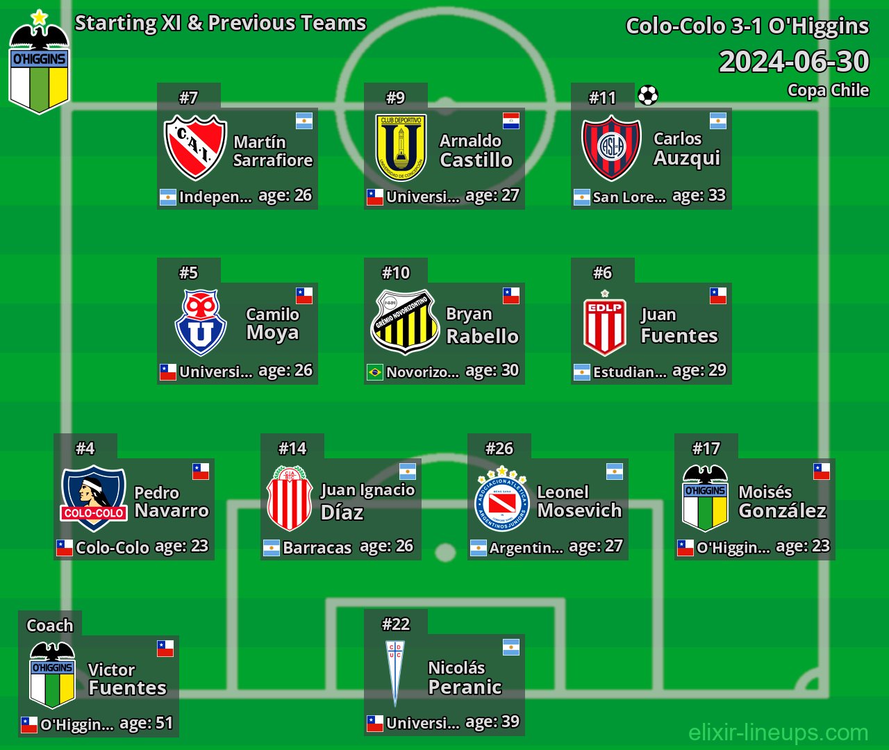 O'Higgins Starting XI & Previous Teams 2024-06-30