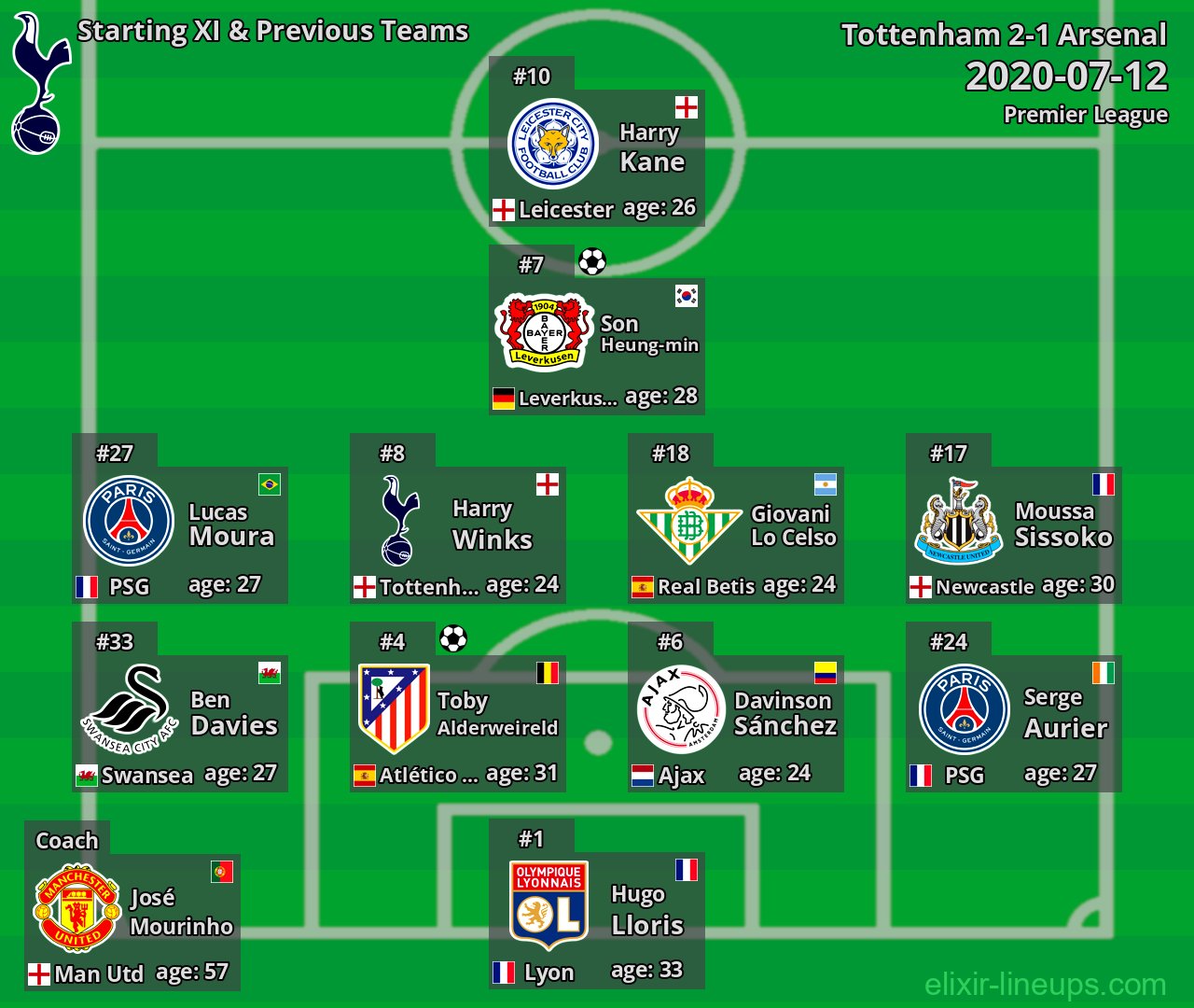 Tottenham Starting XI & Previous Teams 2020-07-12