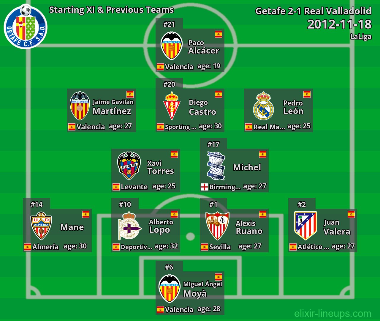 Getafe Starting XI & Previous Teams 2012-11-18