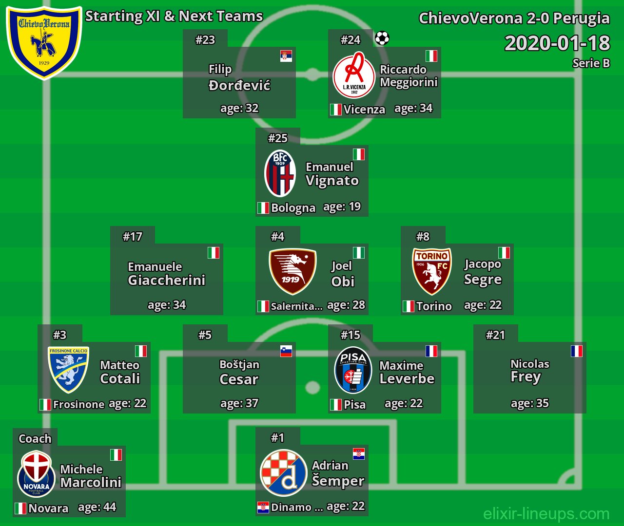 ChievoVerona Starting XI & Next Teams 2020-01-18