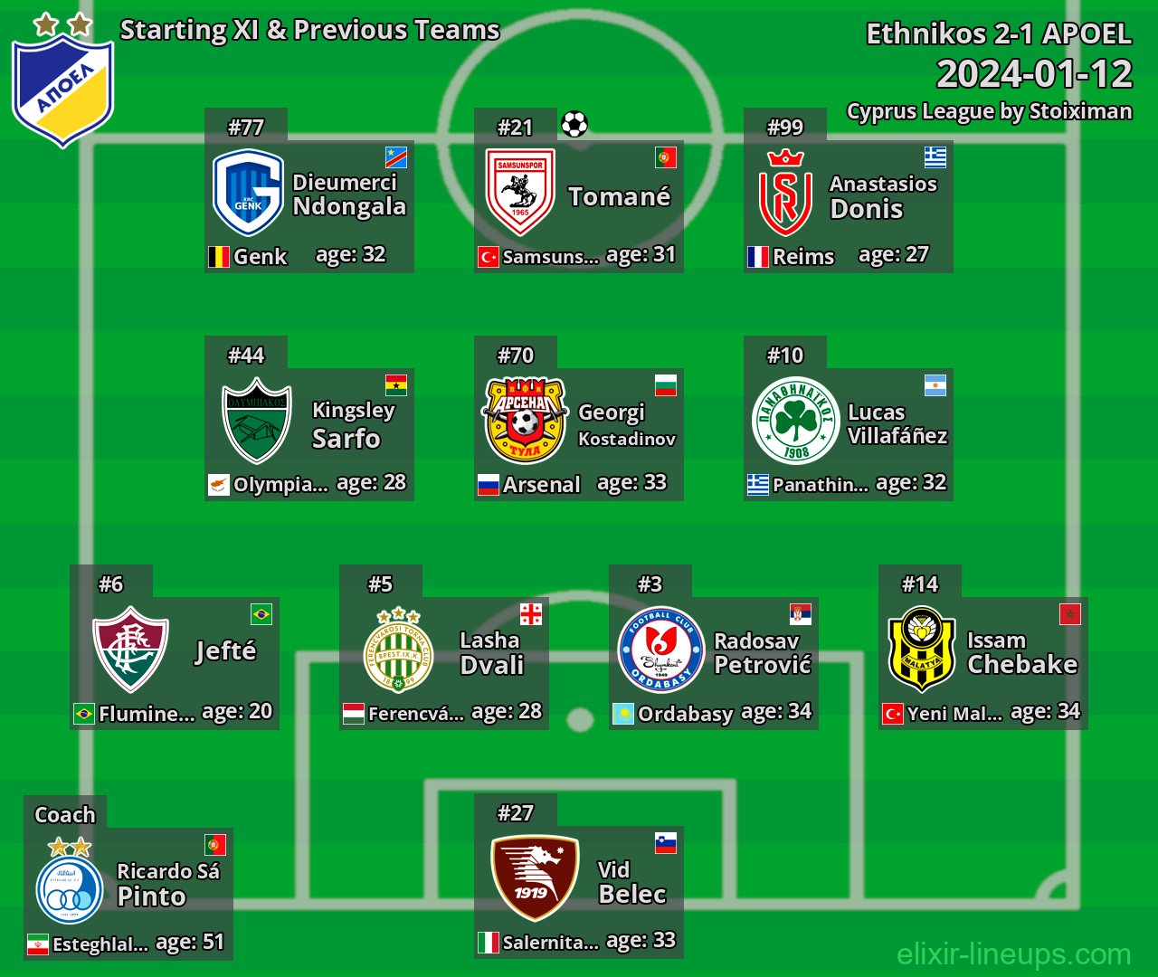 APOEL Starting XI & Previous Teams 2024-01-12
