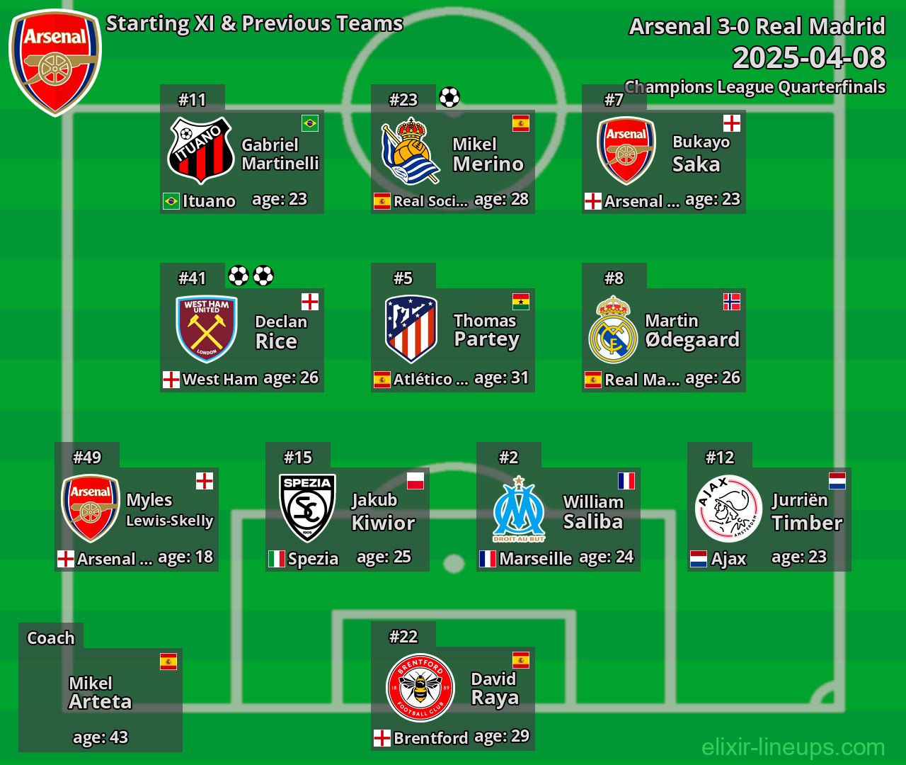 Arsenal Starting XI & Previous Teams 2025-04-08