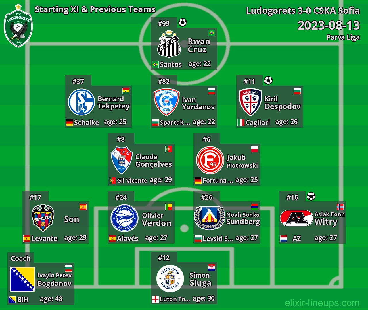 Ludogorets Starting XI & Previous Teams 2023-08-13