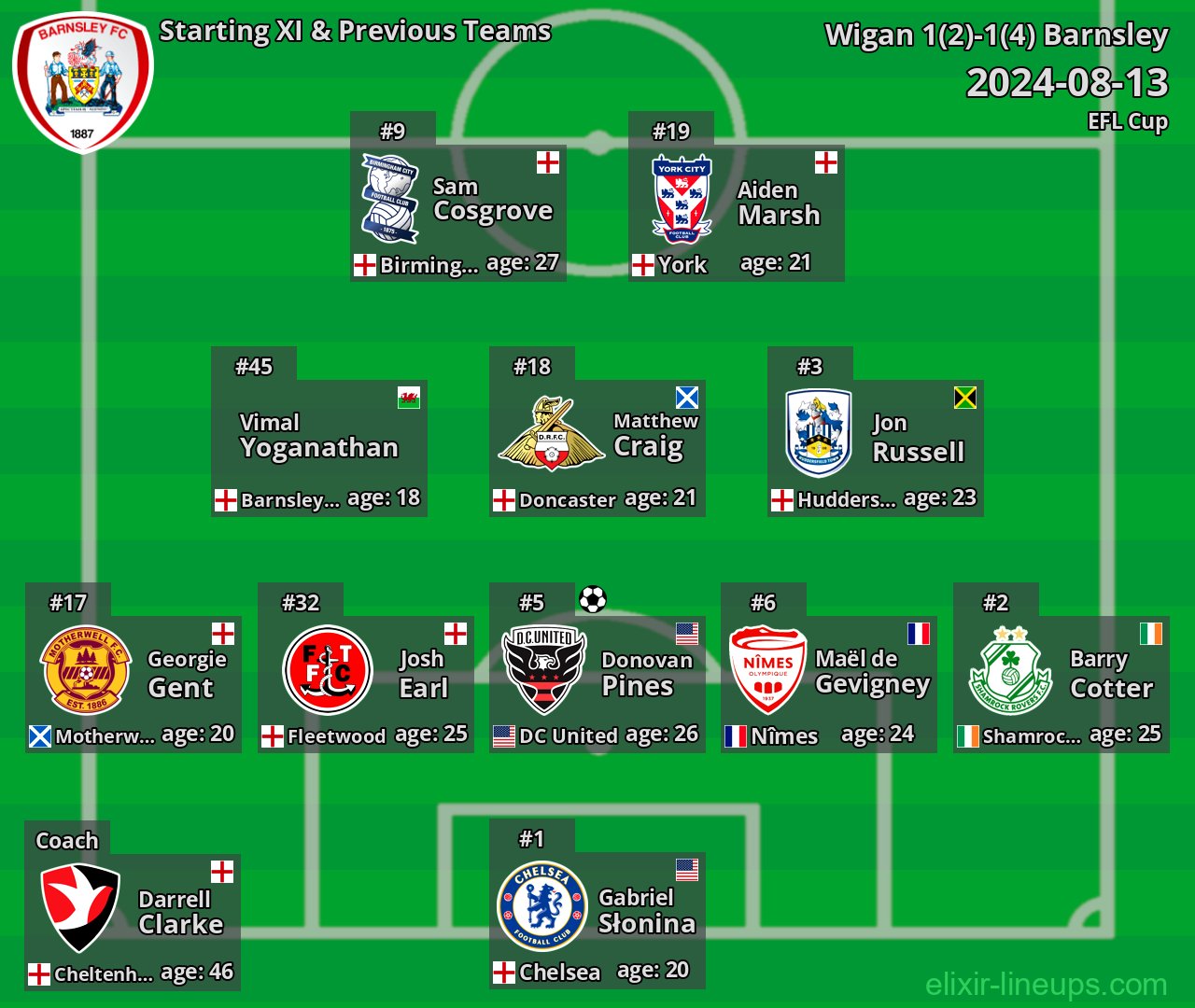 Barnsley Starting XI & Previous Teams 2024-08-13