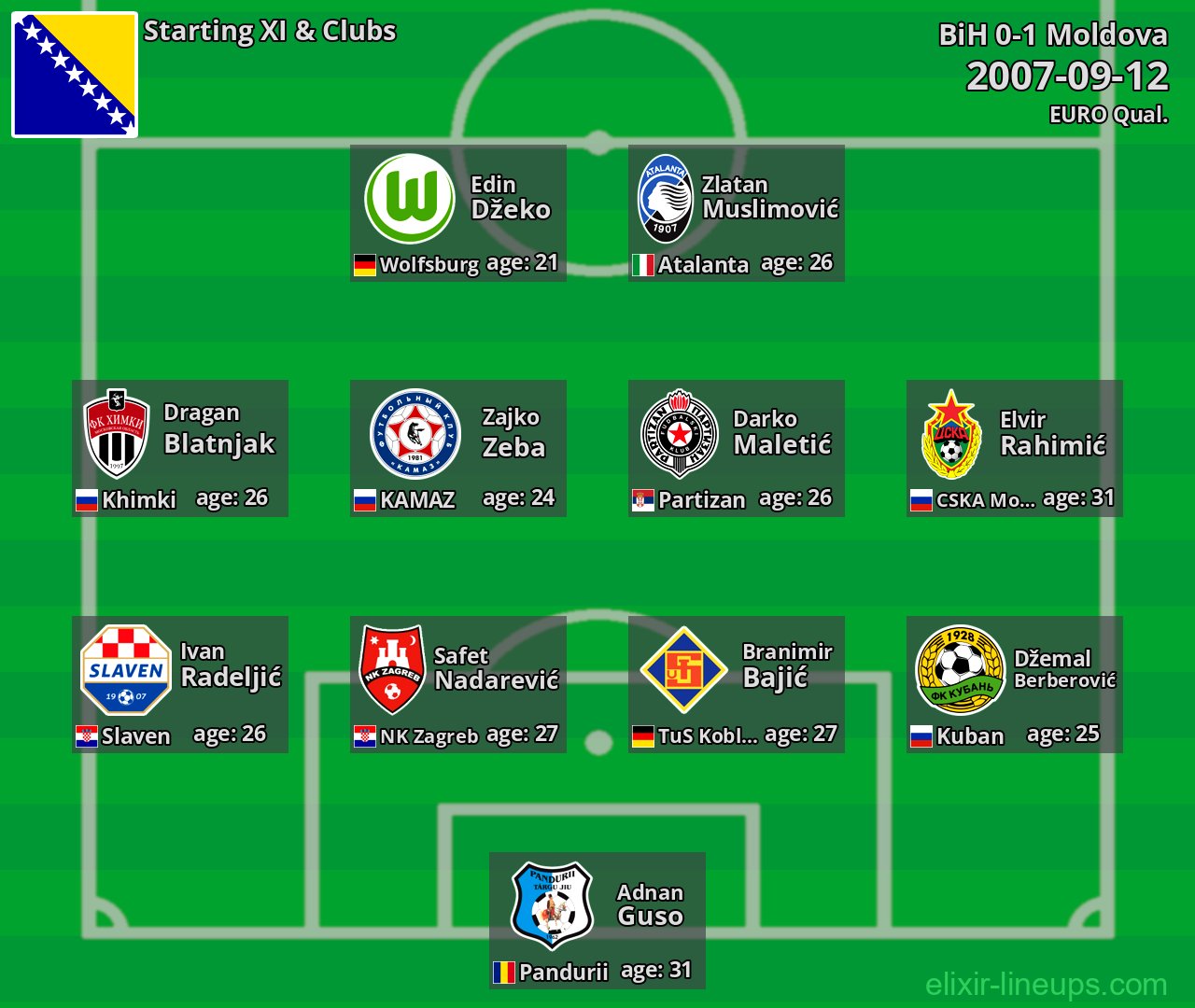BiH Starting XI 2007-09-12