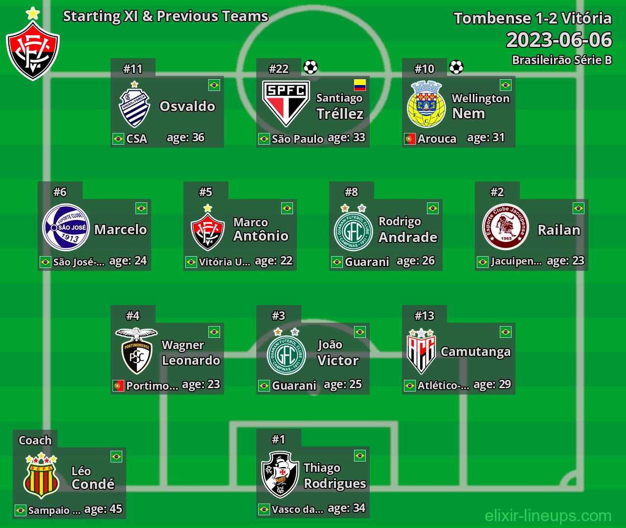 Vitória Starting XI & Previous Teams 2023-06-06