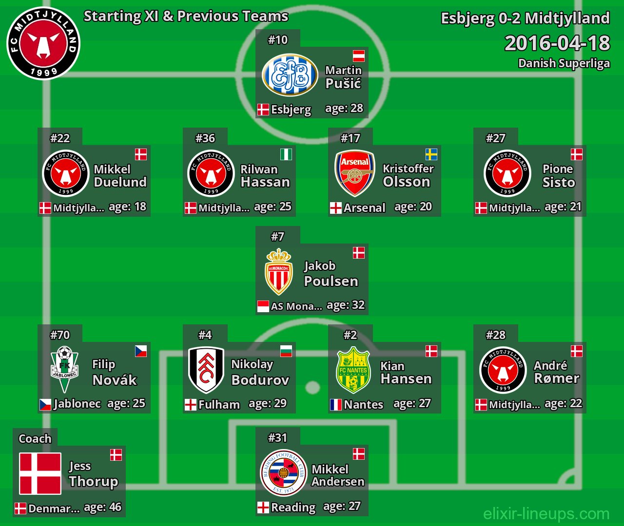Midtjylland Starting XI & Previous Teams 2016-04-18