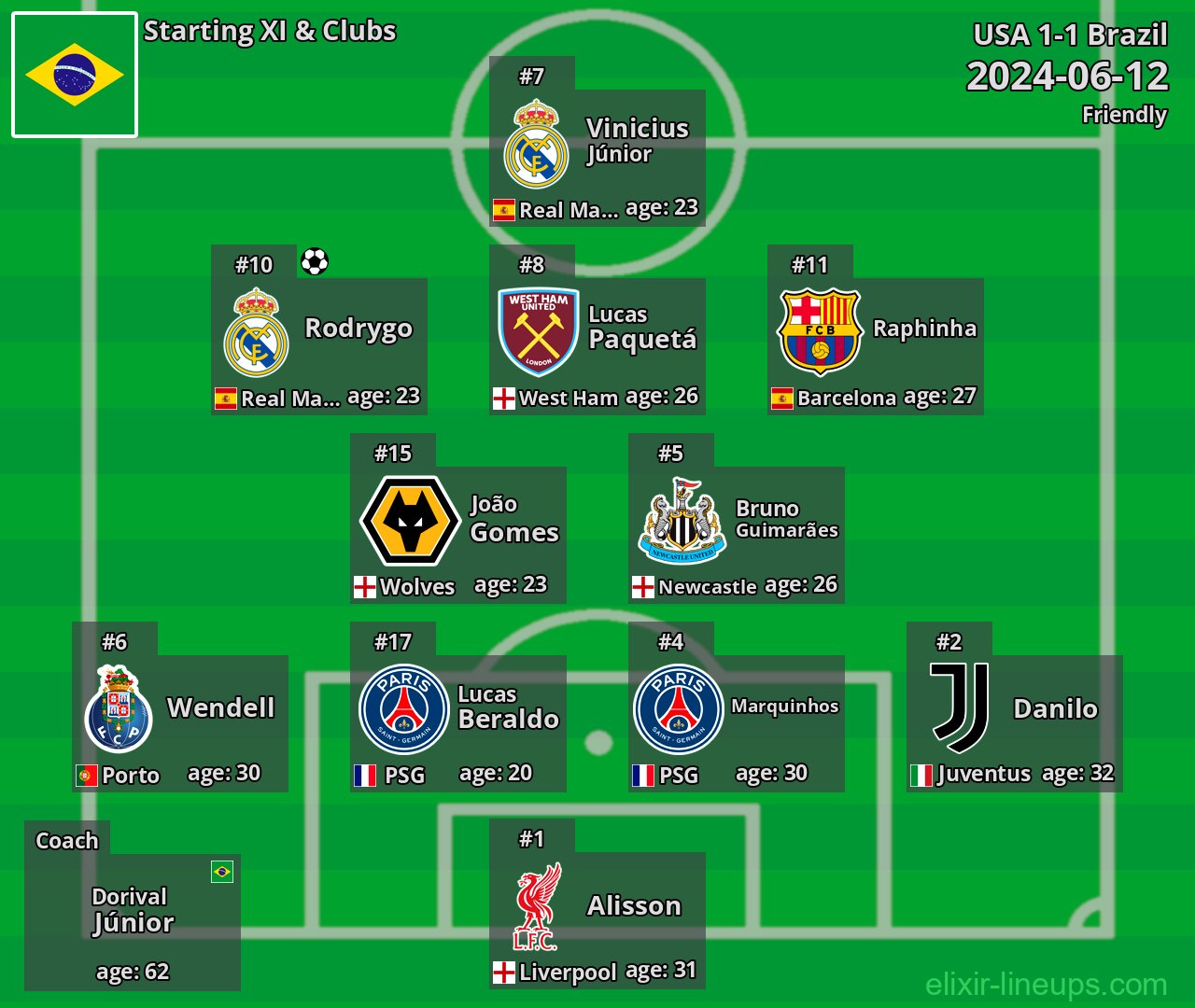Brazil Starting XI 2024-06-12
