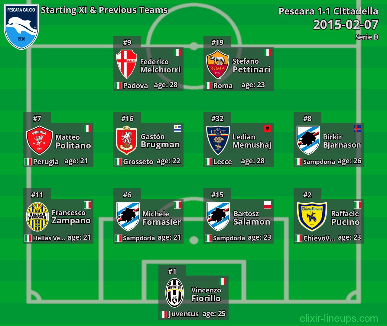 Pescara Starting XI & Previous Teams 2015-02-07