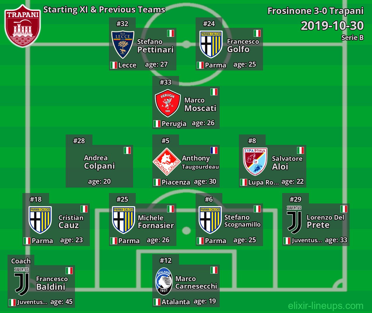 Trapani Starting XI & Previous Teams 2019-10-30