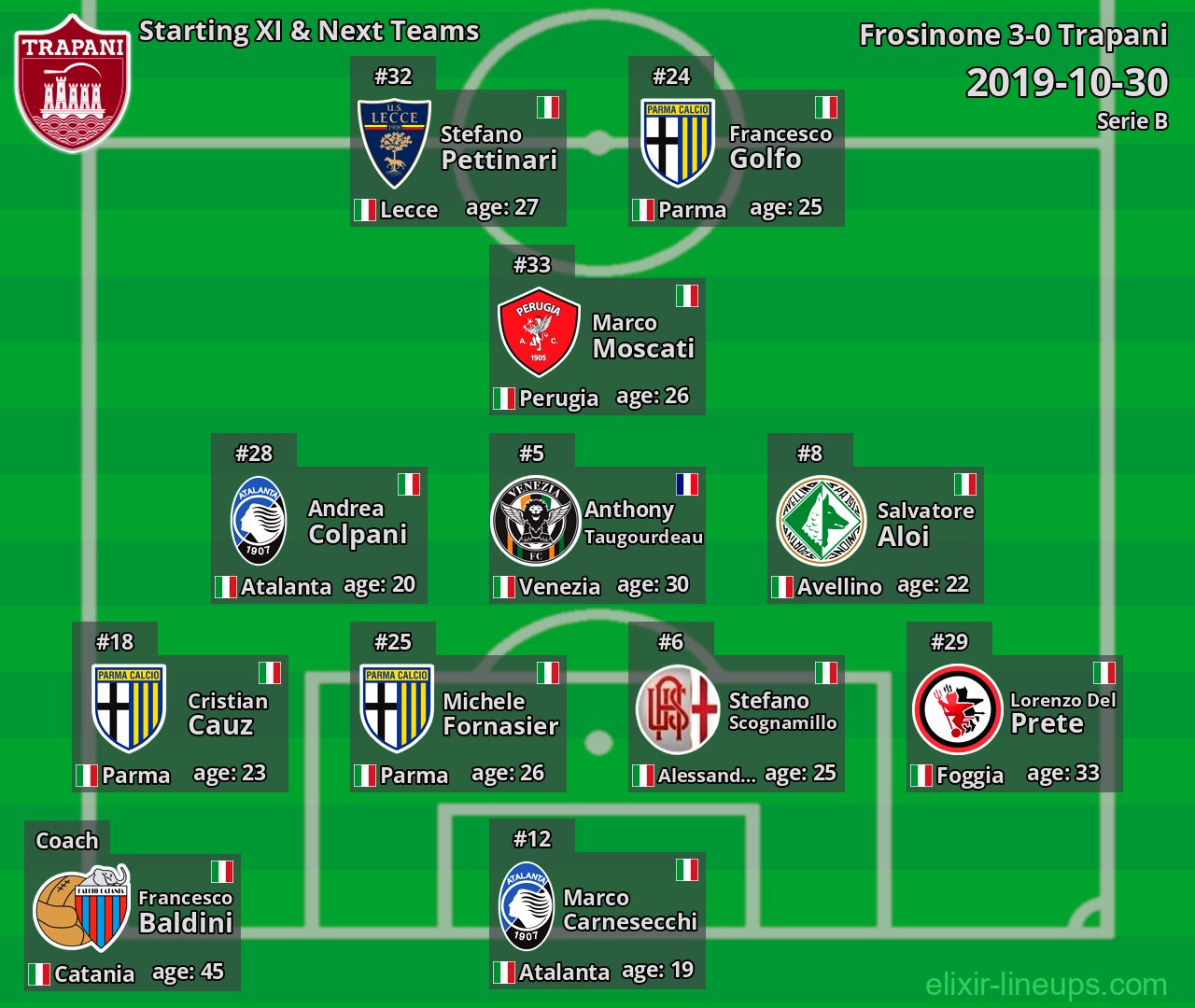 Trapani Starting XI & Next Teams 2019-10-30