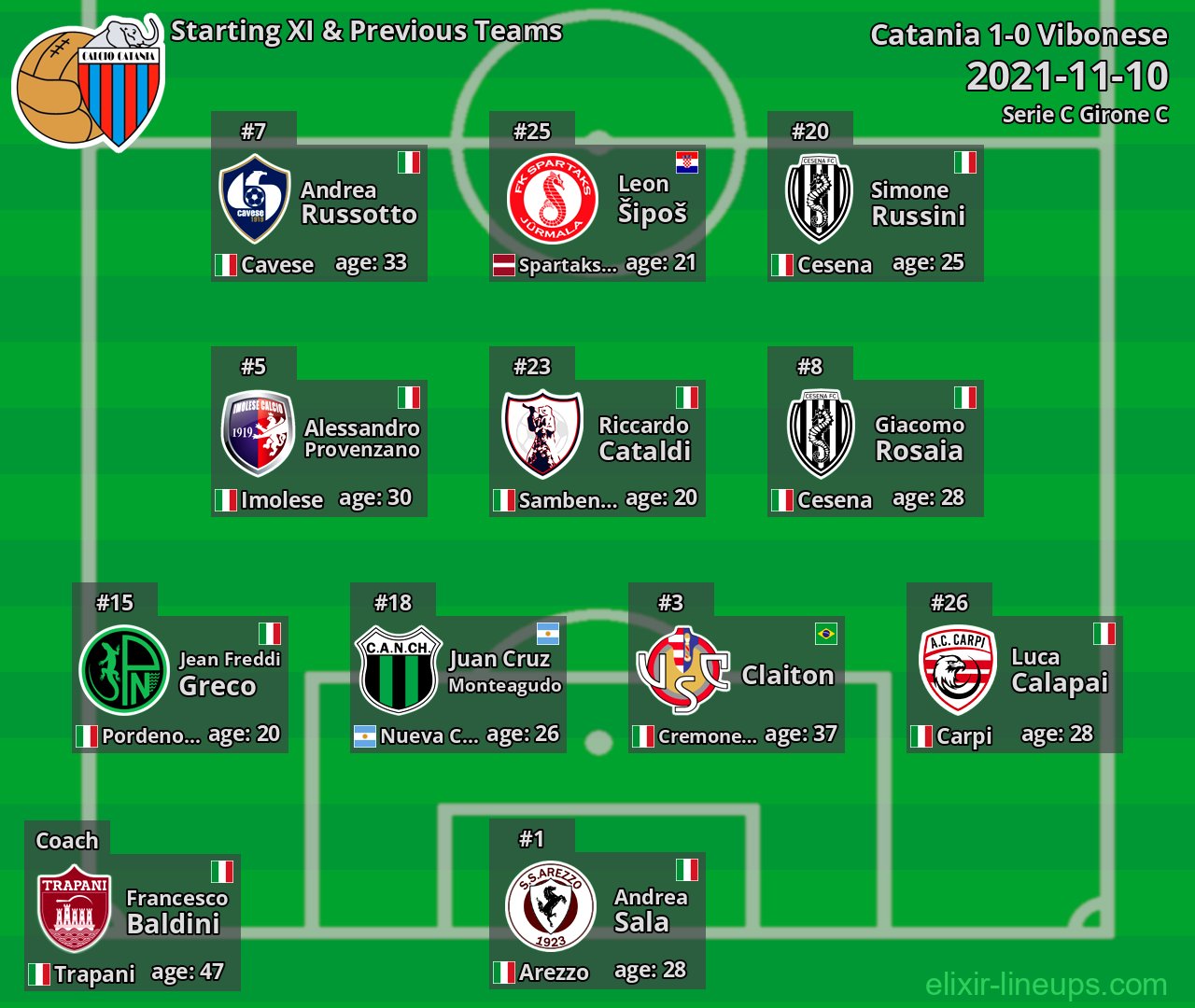 Catania Starting XI & Previous Teams 2021-11-10