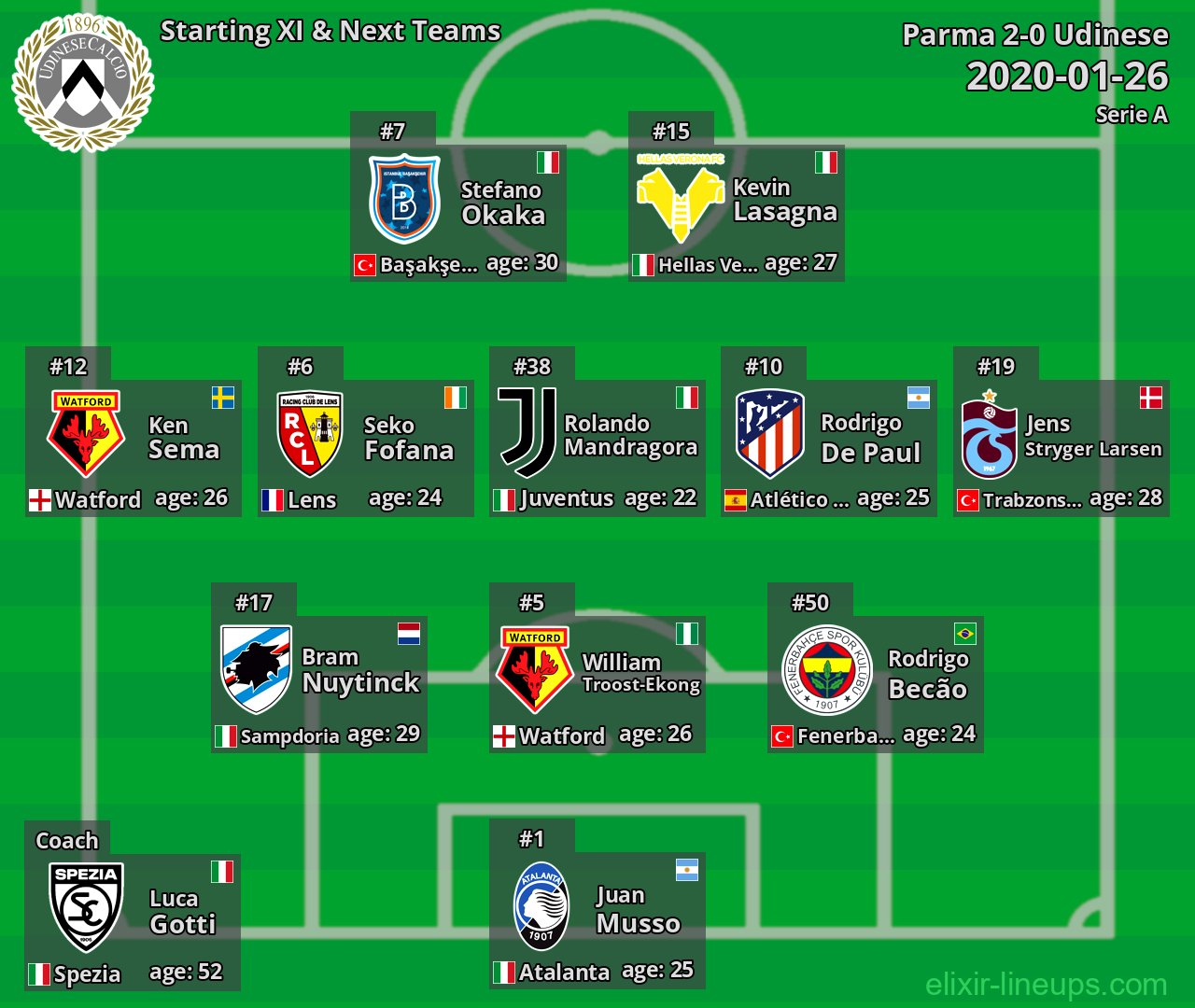 Udinese Starting XI & Next Teams 2020-01-26
