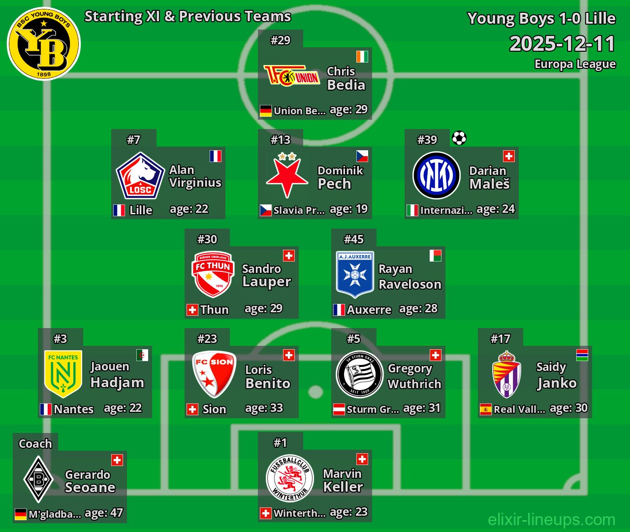 Young Boys Starting XI & Previous Teams 2025-12-11