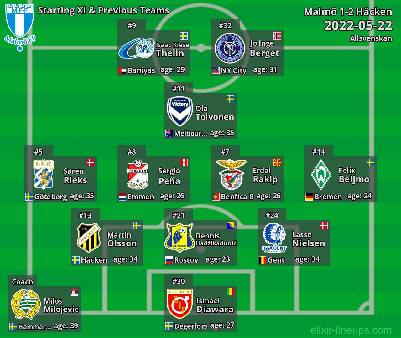 Malmö Starting XI & Previous Teams 2022-05-22