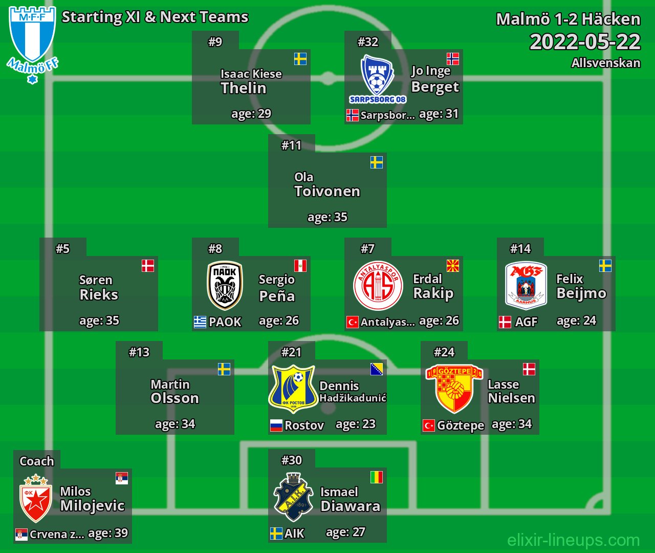 Malmö Starting XI & Next Teams 2022-05-22