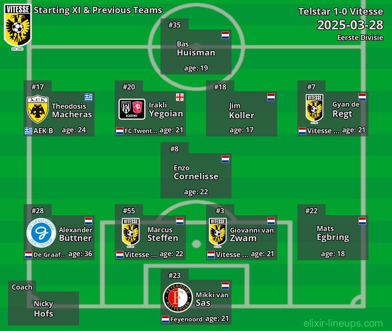 Vitesse Starting XI & Previous Teams 2025-03-28